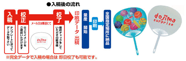 入稿後の流れ